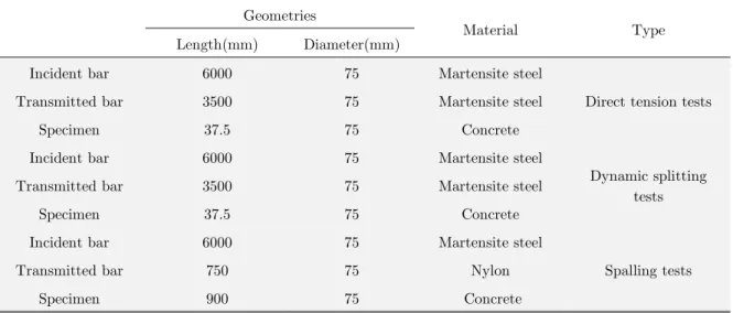 Table 2: The geometries and materials of dynamic tensile test set-up. 