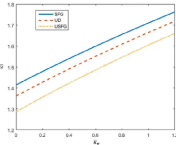 Figure 4: Effect of the stiffness of the Winkler springs on dimensionless   fundamental frequency (C-C)  