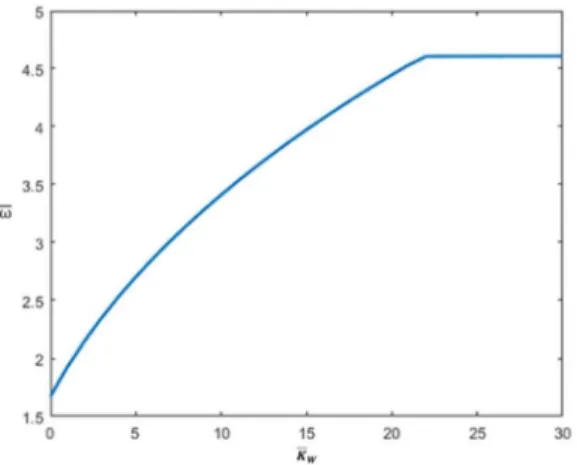 Figure 6: Variations of dimensionless fundamental frequency with the   stiffness of the Winkler springs (C-C)  