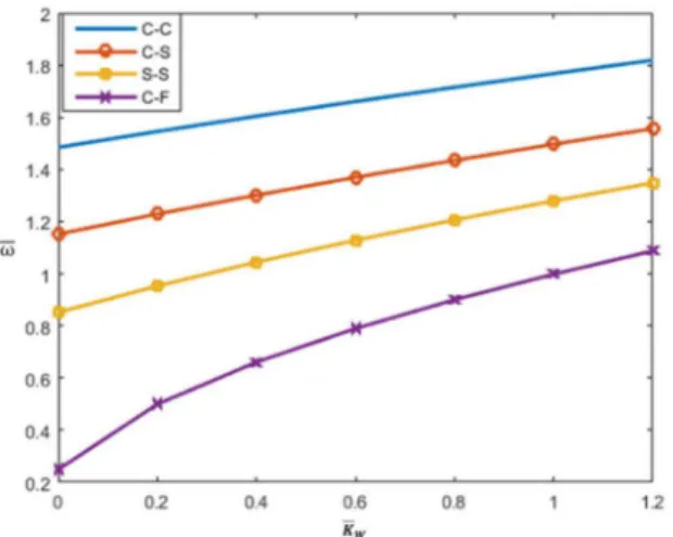 Figure 9b: Effect of boundary conditions on dimensionless fundamental frequency  . , L/h=5, 