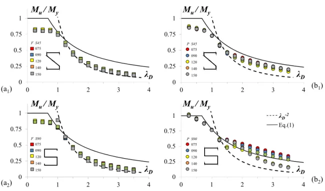 Figure 8 illustrates the S45-075 F and P beam with λ D  = 1.0 (with the corresponding f y  = 172  and  242 MPa) elastic and elastic-plastic equilibrium paths and the progression of their deformed  configurations and respective von Mises stress (f VM ) cont