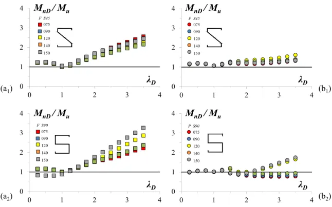 Figure 9: M nD /M u  against λ D  plots for the F (a) and P (b) for S45 ( 1 ) and S90 ( 2 ) beams