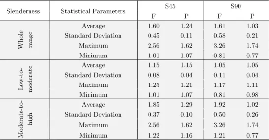 Table 3: Statistical parameters for the ratios M nD /M u  sample. 