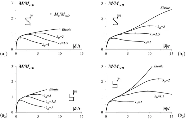 Figure 5: Elastic-plastic equilibrium paths M/M crD  vs. | δ |/t of the F (a) and P (b) for S45 ( 1 ) and S90 ( 2 ) beams
