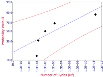 Figure 10: Plot of probability of failure against number of cycles.