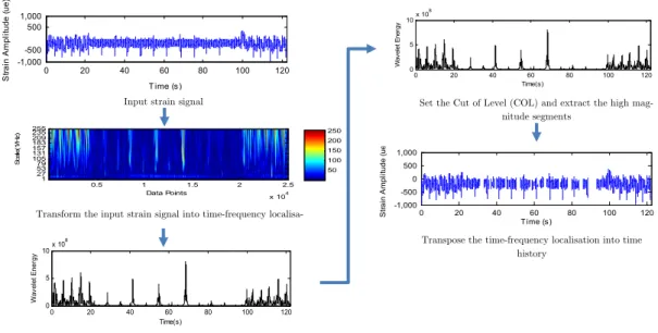 Figure 1: Process flow diagram of Wavelet Transform based on fatigue data editing method