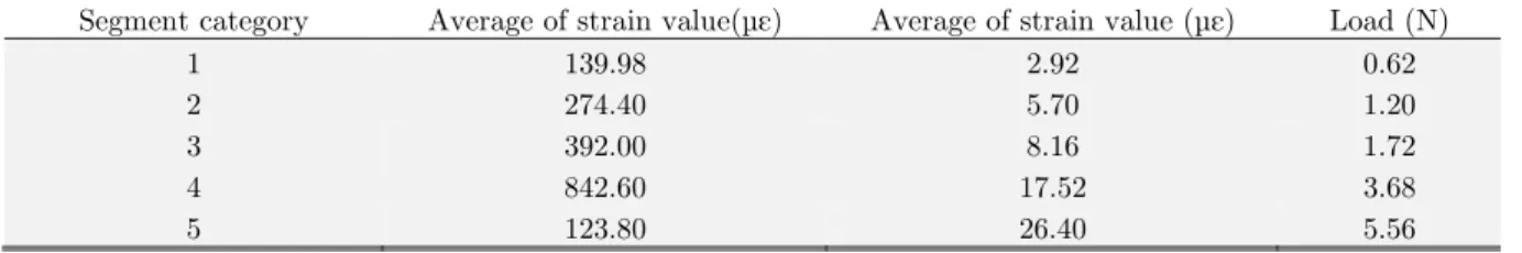 Table 3: Strain, stress and load values based on extracted segments. 