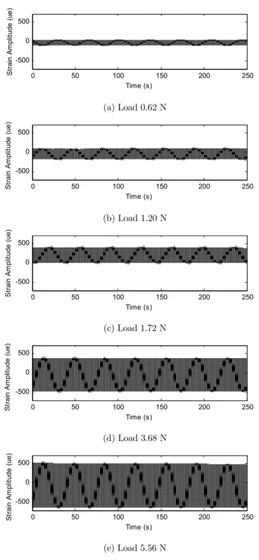 Figure 6: Strain signals that were collected during the laboratory experiments.