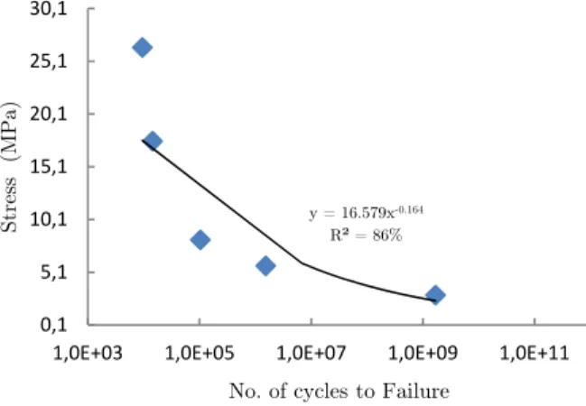 Figure 7: S-N curve based on stress values obtained from laboratory experiments under CAL loading.