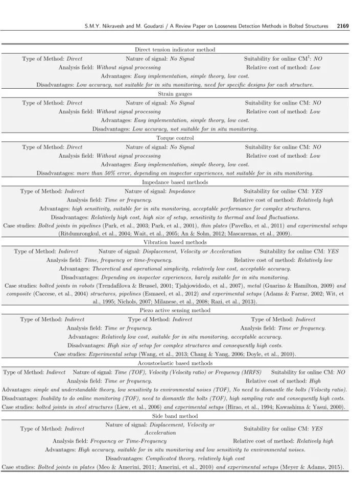 Table 1: Summary of direct and indirect methods used in evaluation of bolted structures
