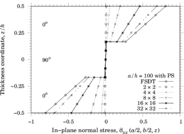 Figure 3a: Symmetric cross-ply laminate. Normal stresses  σ xx  computed with parasitic shear