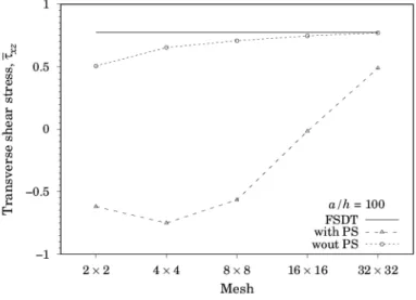 Figure 5c: Symmetric cross-ply laminate. Convergence of transverse shear stresses  τ xz 