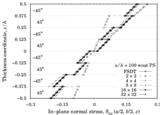 Figure 6b: Anti-symmetric angle-ply laminate. Normal stresses  σ xx  computed without parasitic shear