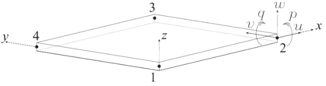 Figure 1: Displacements of the FSDT laminated plate. 