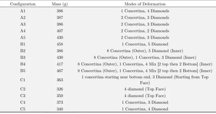 Table 2: Folds in the proposed configurations. 
