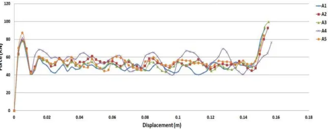 Figure 5: Force-displacement curves for Group A. 