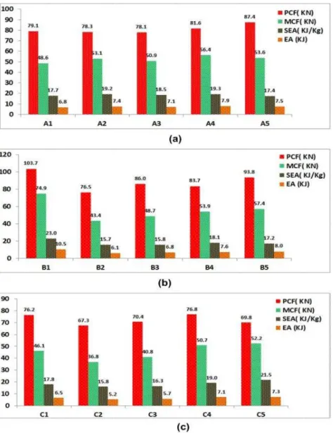Figure 8: A comparison of energy absorption characteristics of the proposed   configurations (a) Group A (b) Group B (c) Group C