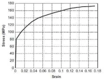 Figure 2: Stress-strain curve for AA 6060 T4 (Tang et al., 2013). 