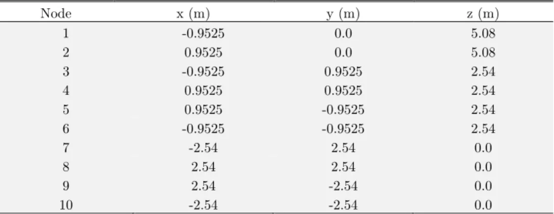 Table 4: 25-bar truss nodal coordinates. 