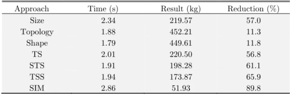 Figure 7: Performance of the size and simultaneous approaches for the 25-bar truss. 
