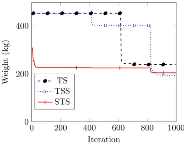 Figure 8: Performance of the TS, STS and TSS approaches for the 25-bar truss. 