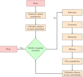 Figure 1: GA with elitism procedure. 