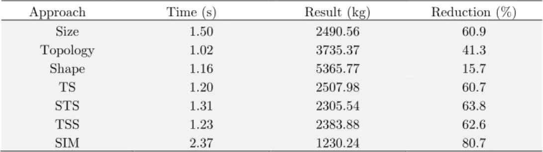 Table 3: 10-bar truss results. 
