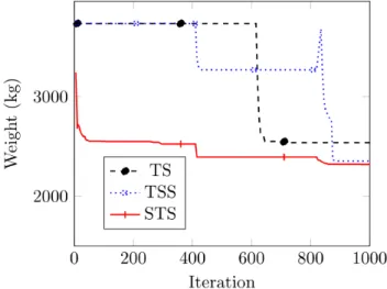 Figure 4 : Performance of the size and simultaneous approaches for the 10-bar truss. 