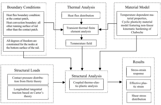Figure 6: Simulation model implemented in the current Finite Element analysis using ANSYS 14.0