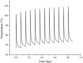 Figure 7: Temperature rise for twelve passes for   = 1.0  