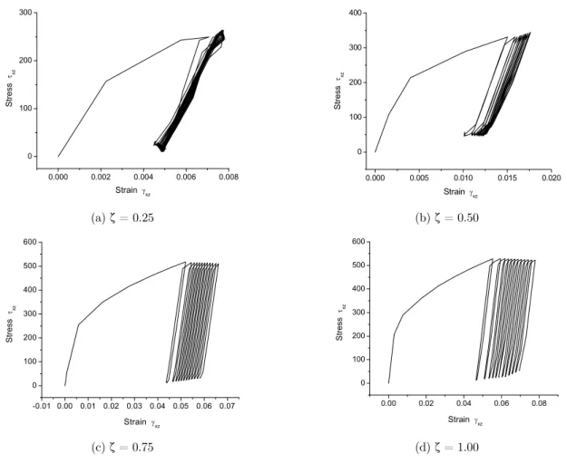 Figure 8: Stress-strain response for different values of normalized tangential traction