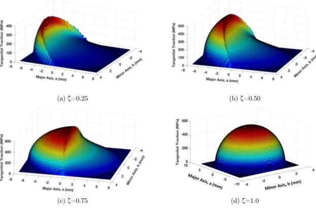 Figure 3: Tangential traction distribution for different values of  . 