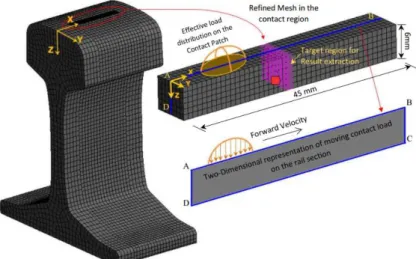 Figure 5 : Finite Element Model of the rail section considered for the current simulation