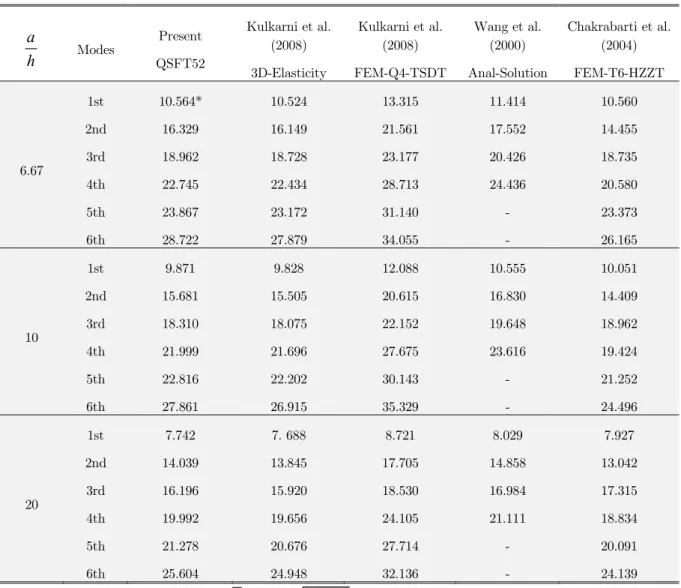 Table 4: Non-dimensional fundamental frequencies with different modes for simply   supported sandwich plate with laminated face sheets (0/90/C/90/0).