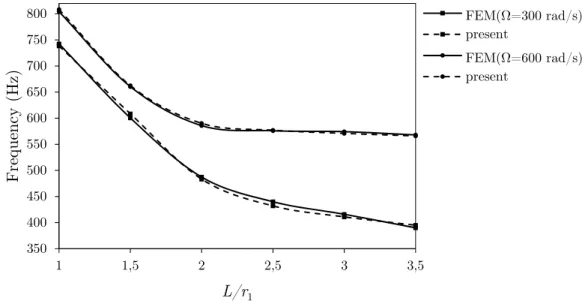 Figure 9: Relationship between the frequency of the backward wave and length-to-small   mean radius ratio at two rotating speeds for a simply supported conical sandwich shell  