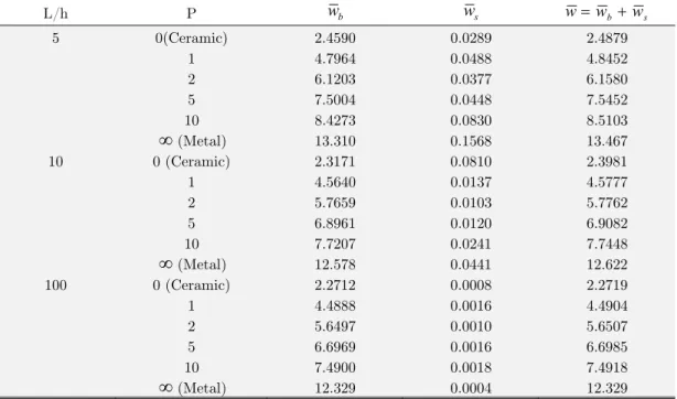 Table 1: Non–dimensional bending and shear components of transverse   displacement of P-FGM beams subjected to sinusoidal load