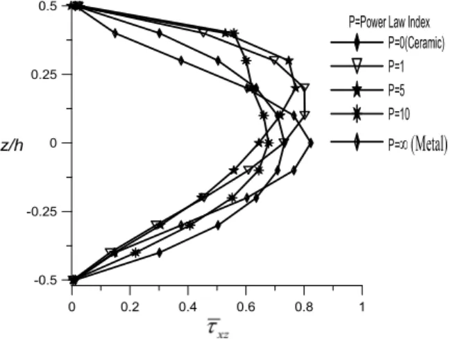 Figure 10: Through thickness variation of non-dimensional transverse shear stress (  xz ) of simply   supported functionally graded beam subjected to uniformly distributed load (L/h=5)