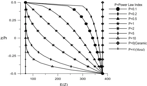Figure 2: Variation of Young’s modulus through the thickness of a   P-FGM beam for various values of the power law index
