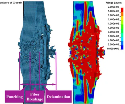 Figure 11: Failure modes in three distinct armor–penetration stages. 