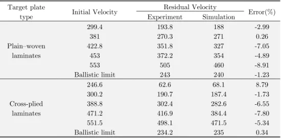 Table 6: The results of experiment and simulation. 