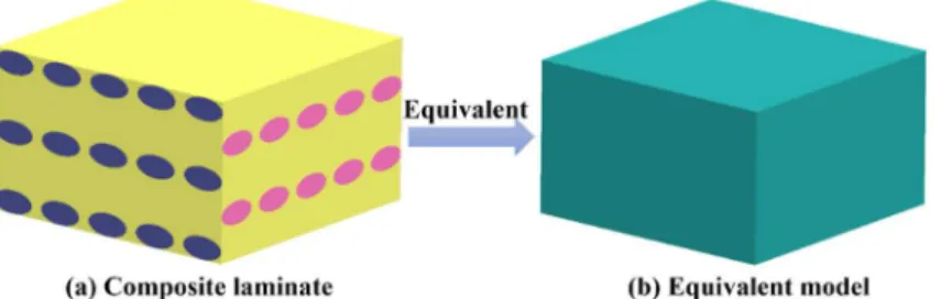 Figure 1: Schematic representation of the equivalent conversion for composite laminate