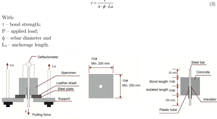 Figure 1: Pull-out test set-up (RILEM RC6). 