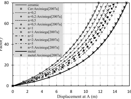 Figure 9: Load-Displacement curve of the ring plate at point A. 