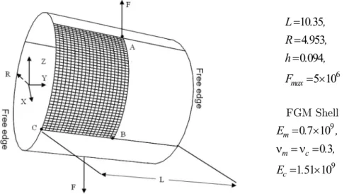 Figure 14: The open-end FGM cylinder shell subjected to radial pulling forces. 