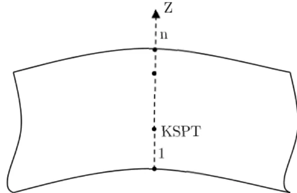 Figure 3: Through-thickness integration, Simpson’s rule. 