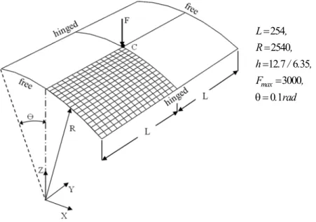 Figure 4: Hinged cylindrical roof subjected to central pinching force. 