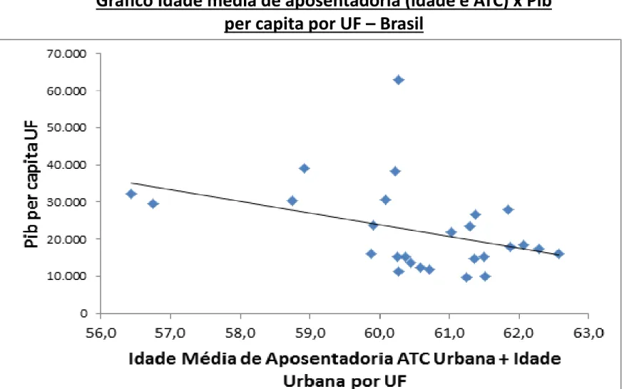 Gráfico Idade média de aposentadoria (idade e ATC) x Pib per capita por UF – Brasil 