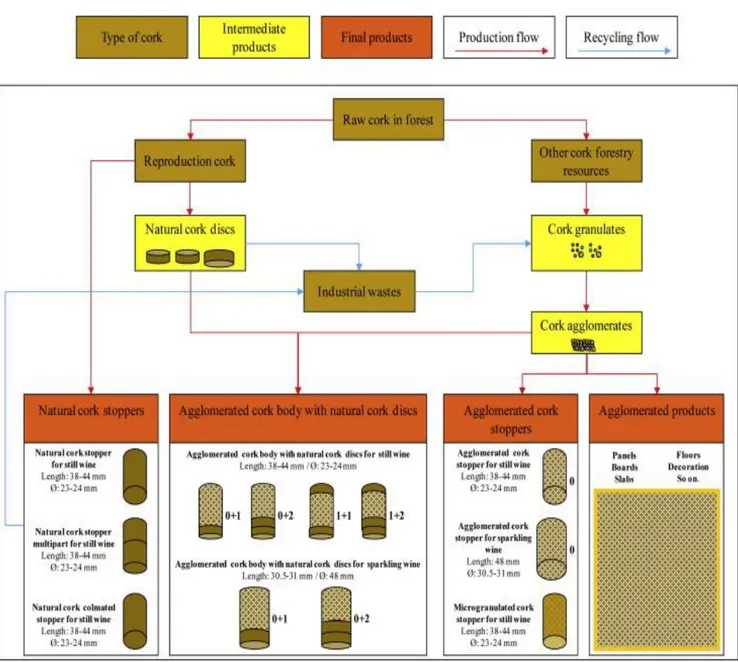 Figure 9. Scheme of flow of cork material in the industry  Source: Journal of Cleaner Production, 2012 