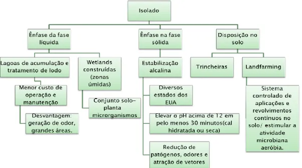 Figura 3.6 - Diagrama do processo para tratamento isolado com ênfase nas fases liquida e  sólida e com disposição no solo 