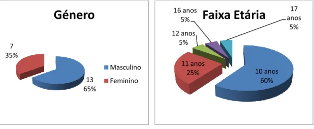 Gráfico 2 - Faixa Etária da Turma do 5ºD